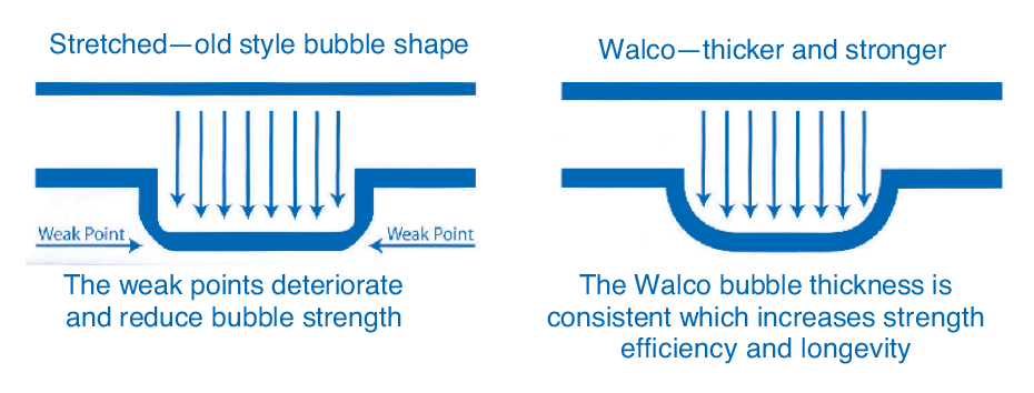 Bubble strengh large